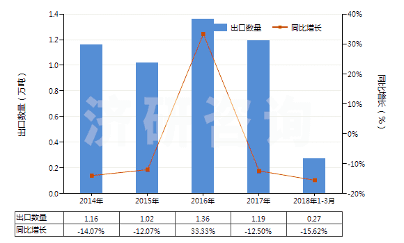 2014-2018年3月中國非零售與棉混紡腈綸短纖紗線(混紡指按重量計聚丙烯腈及其變性短纖含量在85%以下)(HS55096200)出口量及增速統(tǒng)計